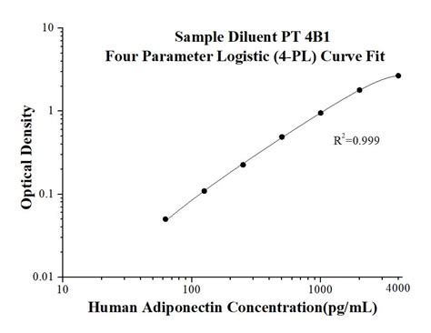 adiponectin elisa kit r&|human adiponectin elisa kit.